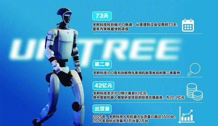 宇树科技科创板IPO 73天过会 资本市场“扶科”跑出加速度