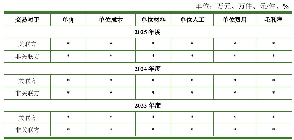 产能利用率9%也要IPO募资这家公司深绑奇瑞!