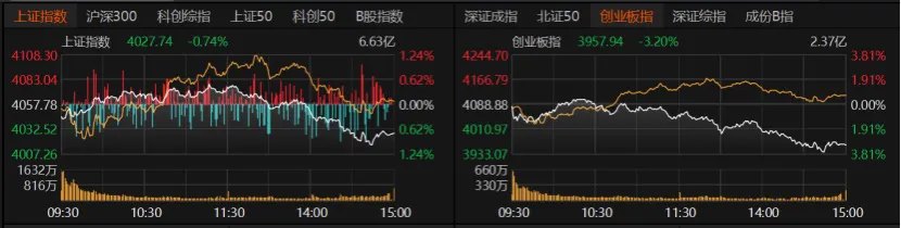 高位科技股放量下跌,下周怎么走